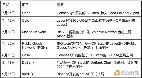 金融市场2023年Q3八大热点回顾：Ripple、L2、PYUSD
