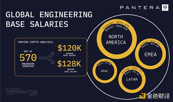 Pantera加密薪酬报告：88%从业者远程办公  高管薪资最高超500万美元