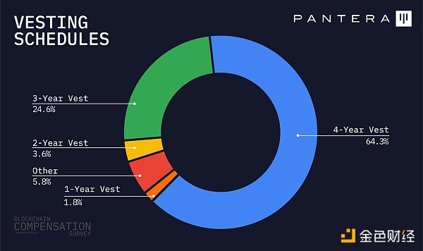 Pantera加密薪酬报告：88%从业者远程办公  高管薪资最高超500万美元