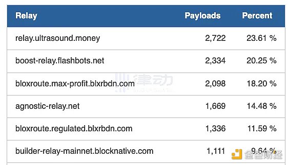 又一大MEV中继服务关停  以太坊未来超90%区块结算将掌握在4家公司手中