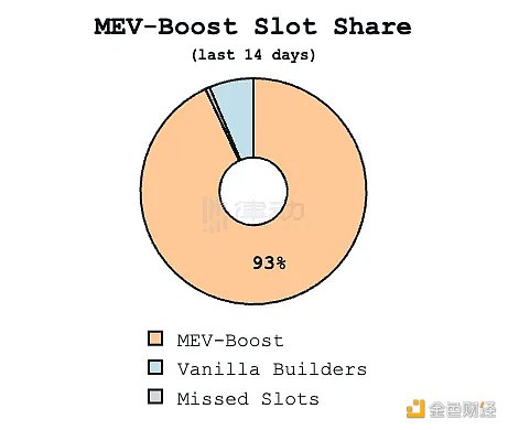 又一大MEV中继服务关停  以太坊未来超90%区块结算将掌握在4家公司手中