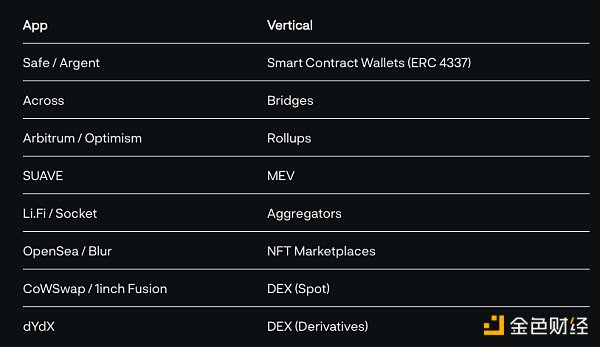 DelphiDigital：已有哪些基于意图的应用 以及Anoma有何独特之处