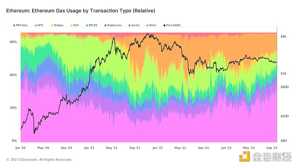 以太坊交易减少  Layer 2正占领市场：深入分析链上活动和趋势