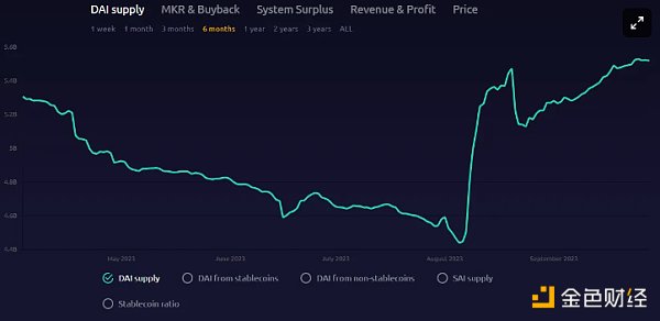 Ouroboros Capital：三个见解长期看涨MKR