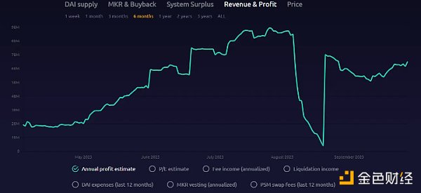 Ouroboros Capital：三个见解长期看涨MKR