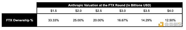 估值暴涨的Anthropic  已成为了FTX还债的最大希望