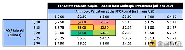 估值暴涨的Anthropic  已成为了FTX还债的最大希望