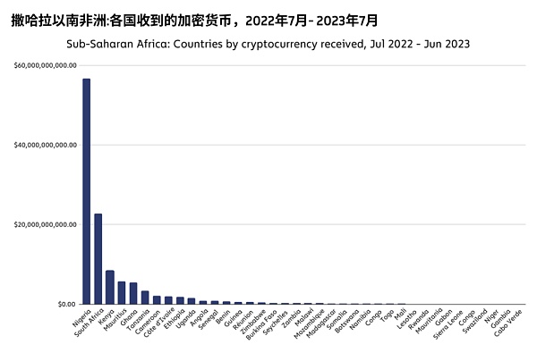 撒哈拉以南的非洲地区  响起对加密货币采用的呼声