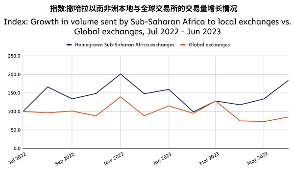 撒哈拉以南的非洲地区  响起对加密货币采用的呼声