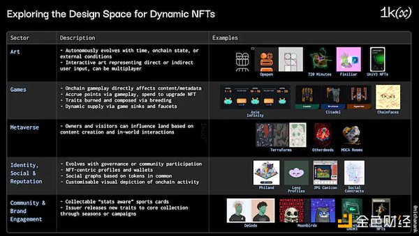 1kx：动态NFT项目和工具大盘点
