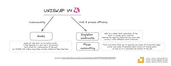 窥探UniswapV4的核心机制