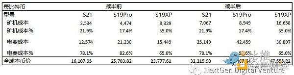 NDV实战洞察：BTC挖矿行业的收益与成本分析