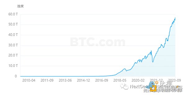 NDV实战洞察：BTC挖矿行业的收益与成本分析