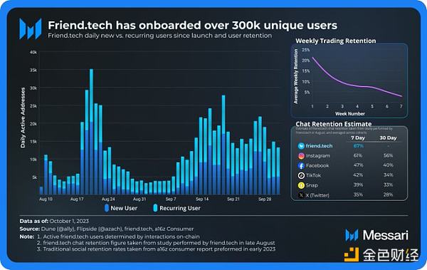 Messari：Friend.tech用户超30万 每日收入超Opensea 6倍 但可持续吗