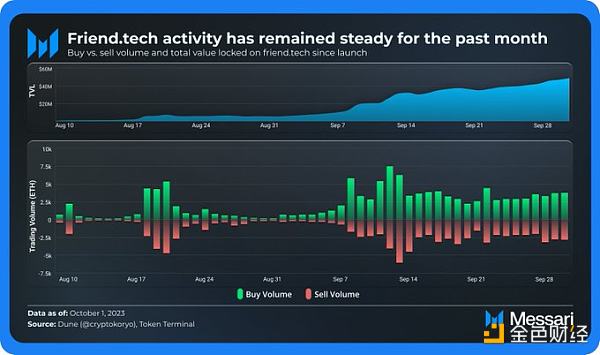 Messari：Friend.tech用户超30万 每日收入超Opensea 6倍 但可持续吗