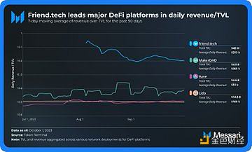 Messari：Friend.tech用户超30万 每日收入超Opensea 6倍 但可持续吗