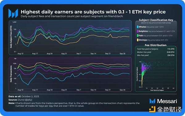 Messari：Friend.tech用户超30万 每日收入超Opensea 6倍 但可持续吗