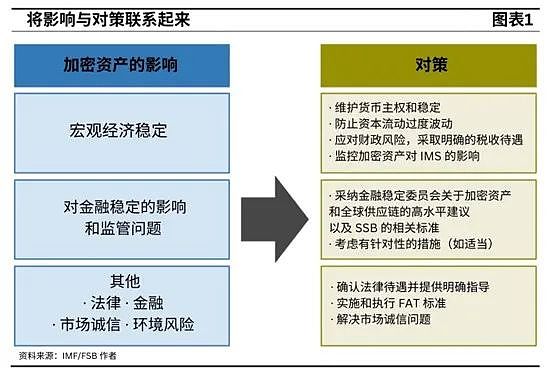 如何应对加密资产风险？——《IMF-FSB 综合文件》