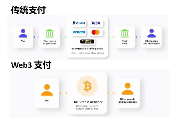 Web3支付行业巨头的全军出击有望改变现有加密市场格局