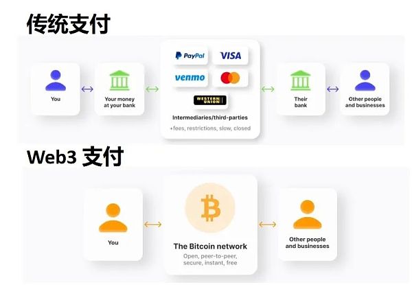 Web3 支付万字研报：行业巨头的全军出击 有望改变现有加密市场格局