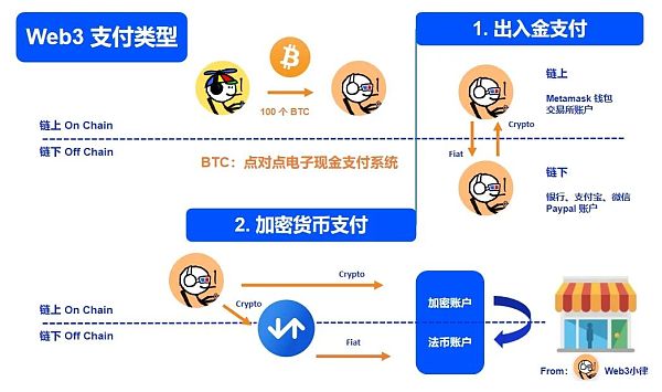 Web3支付行业巨头的全军出击有望改变现有加密市场格局
