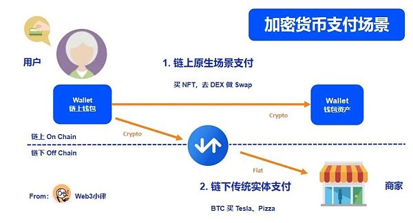 Web3支付行业巨头的全军出击有望改变现有加密市场格局