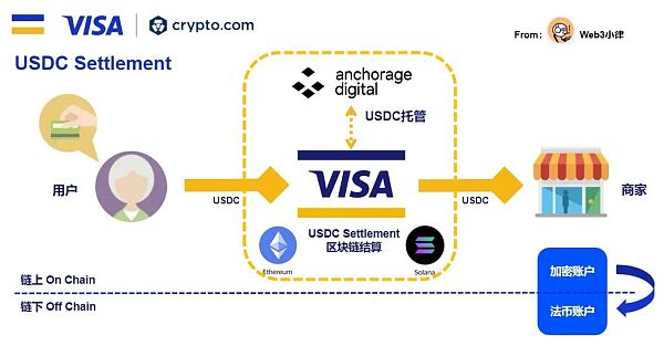 Web3支付行业巨头的全军出击有望改变现有加密市场格局
