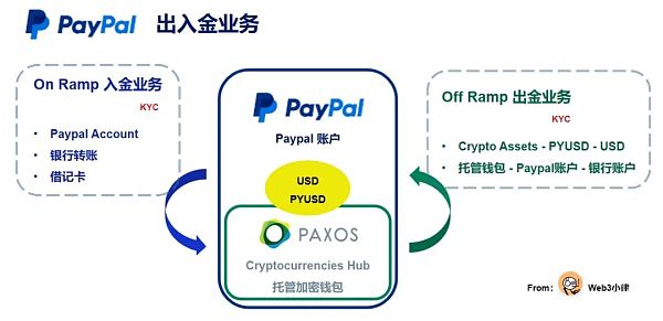 Web3支付行业巨头的全军出击有望改变现有加密市场格局