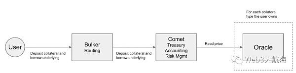 主流 DeFi 借贷协议架构演变及运作方式