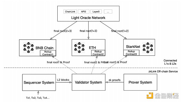 深度解析zkLink：ZK-Rollup + 预言机网络 打造无缝多链流动性的新方案