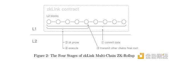 深度解析zkLink：ZK-Rollup + 预言机网络 打造无缝多链流动性的新方案