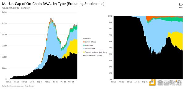 链上RWA报告： 美债推动收益增长 少数加密原生用户引领赛道需求