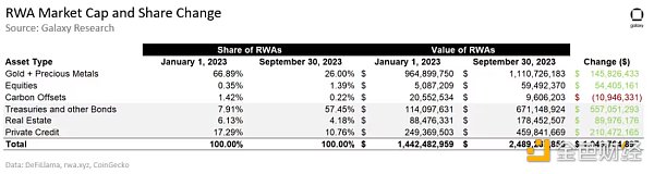 链上RWA报告： 美债推动收益增长 少数加密原生用户引领赛道需求