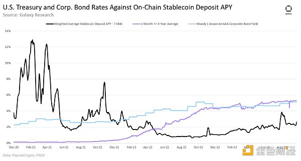 链上RWA报告： 美债推动收益增长 少数加密原生用户引领赛道需求