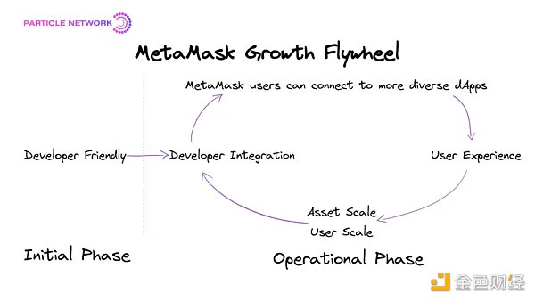 MetaMask的增长飞轮正在失效 泛用户应用成为新「入口」