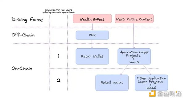 MetaMask的增长飞轮正在失效 泛用户应用成为新「入口」