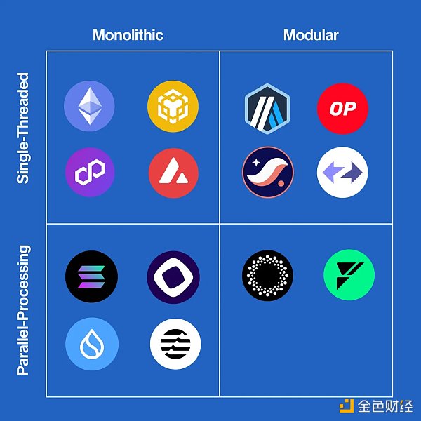 塔图因的双太阳：单体区块链与模块化区块链将共存