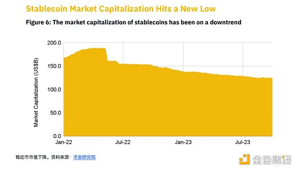 监管不确定性导致稳定币连续18个月下跌