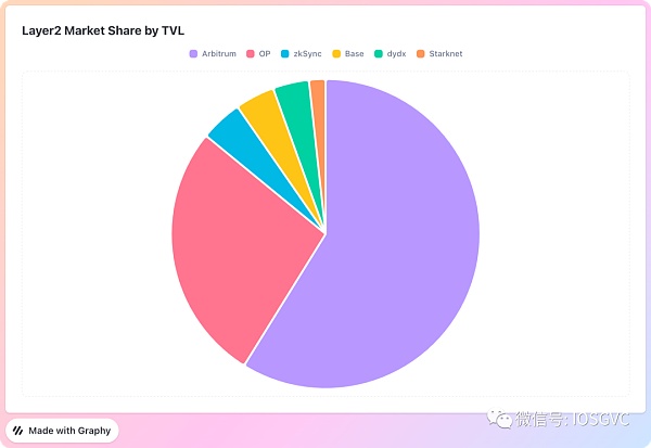 为什么说Aribitrum Stylus是L2今年最重要的技术创新