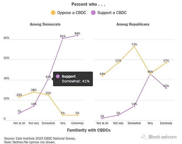 CBDC是否可以增强美国政府更好控制货币？