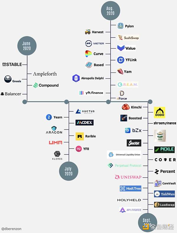 社交旁氏能否重现DeFi Summer当年盛景？