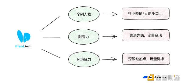 社交旁氏能否重现DeFiSummer当年盛景