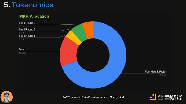 「DeFi 老炮」MakerDAO 的生态现状与潜在变量