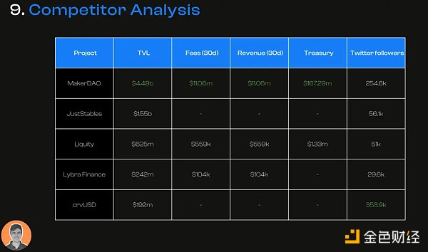 「DeFi 老炮」MakerDAO 的生态现状与潜在变量