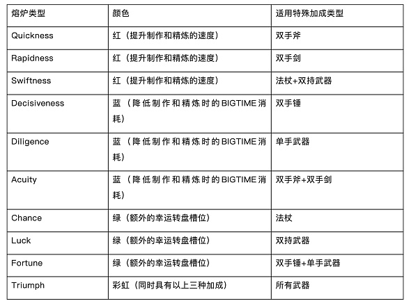 头等仓研报：MMORPG链游Big Time