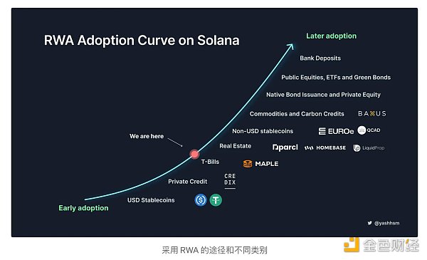 探索Solana上的RWA生态现状