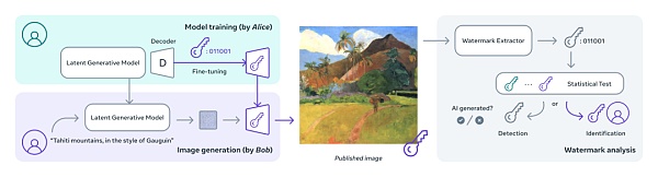 Meta开源新的AI图像水印技术 但真的靠谱吗？