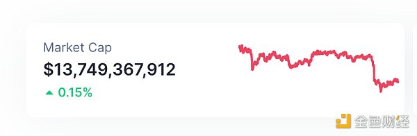  PayPal推出的美元稳定币PYUSD总发行量超1亿枚