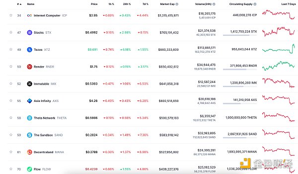 金色Web3.0日报 | PayPal推出的美元稳定币PYUSD总发行量超1亿枚