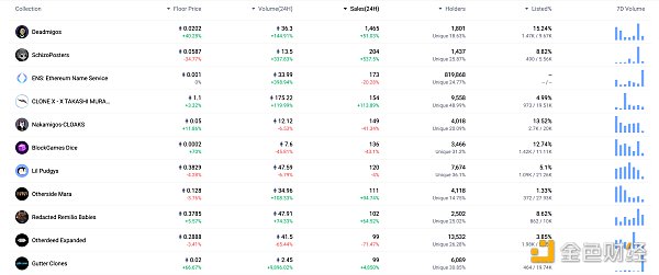 金色Web3.0日报 | PayPal推出的美元稳定币PYUSD总发行量超1亿枚